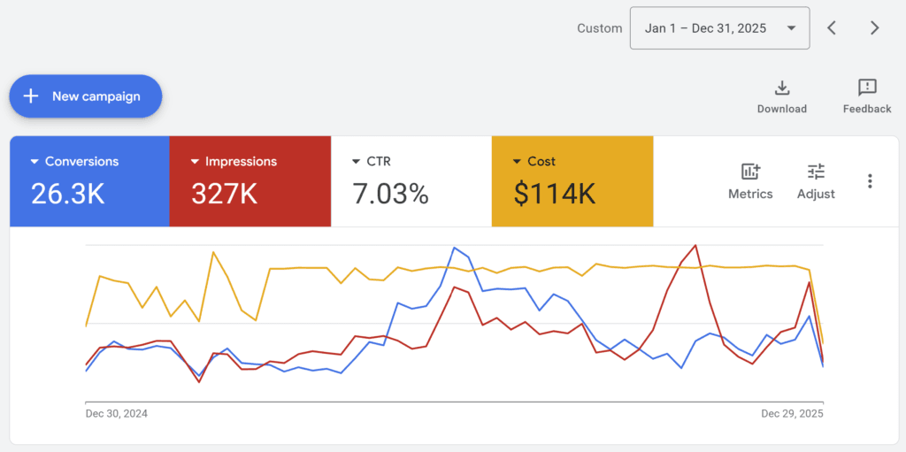 95% utilization rate of the Google Ad Grant in 2025 for a Destination Marketing Organization. $114K of a potential $120K for the year.