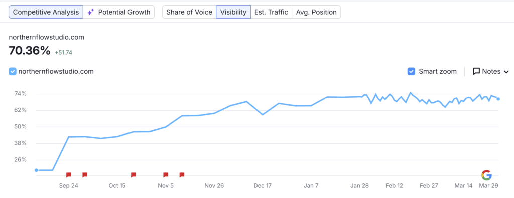 Graph showing online visibility increase of 52% over 4-6 months