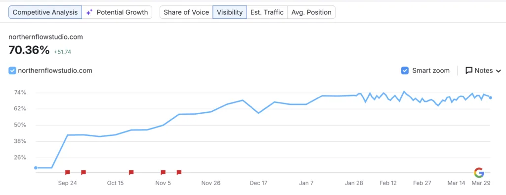 Graph showing online visibility increase of 52% over 4-6 months